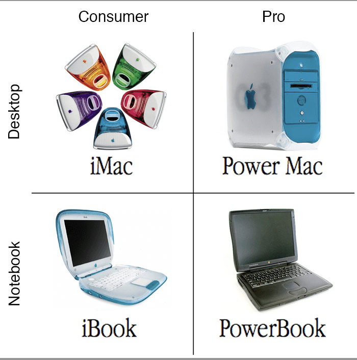 Steve Jobs Product Grid Apple